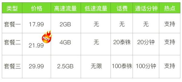 泰国ais 7天电话卡 (2GB 4G流量)