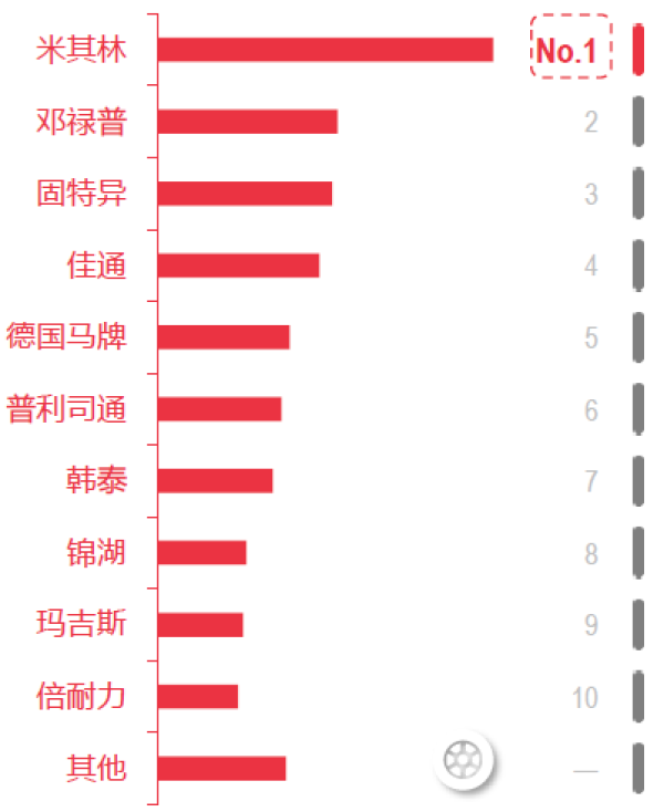 8月份轮胎电商数据报告